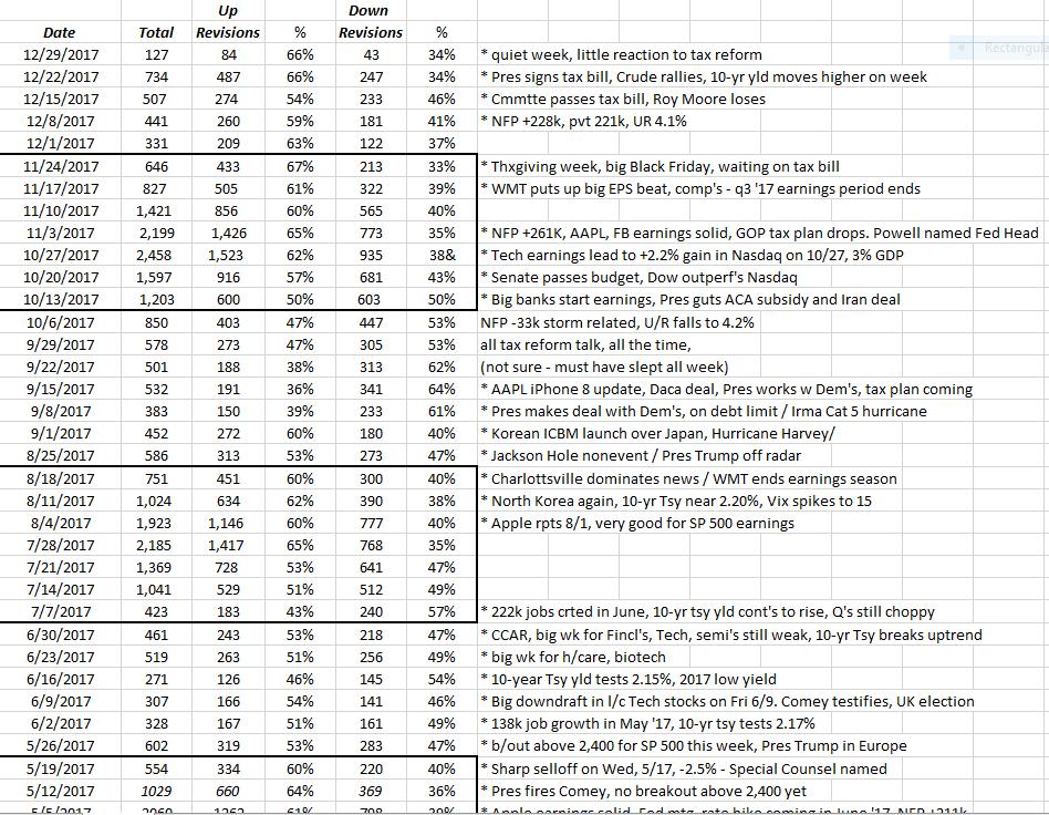 Estimate Revisions Still Very Positive - Q4 2017 Earnings Start Shortly ...