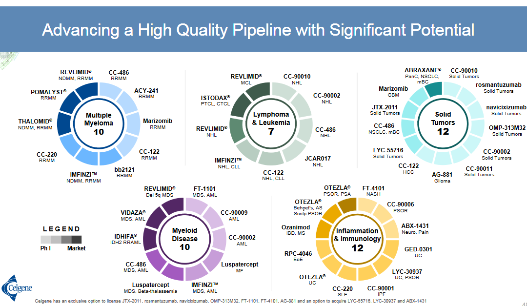 Celgene - Don't Forget The Pipeline (NASDAQ:CELG-DEFUNCT-1086 ...