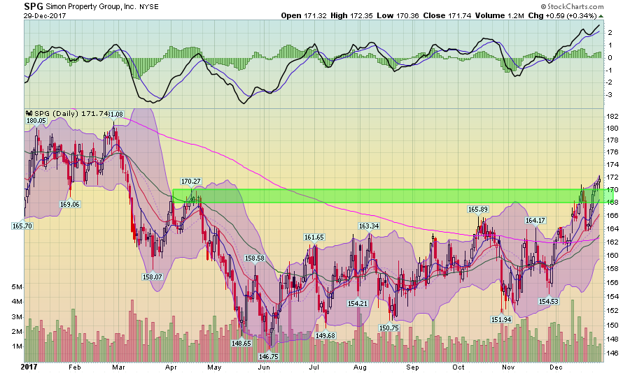 Simon Property Group If You're Going To Invest In Retail REITs, Size