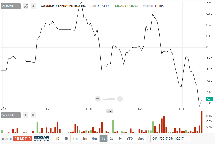 Cmmdf Stock Chart