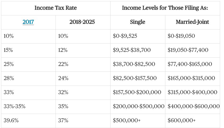 Tax by country. Average tax rate formula. Income rate. Interest income. Taxes in the usa.