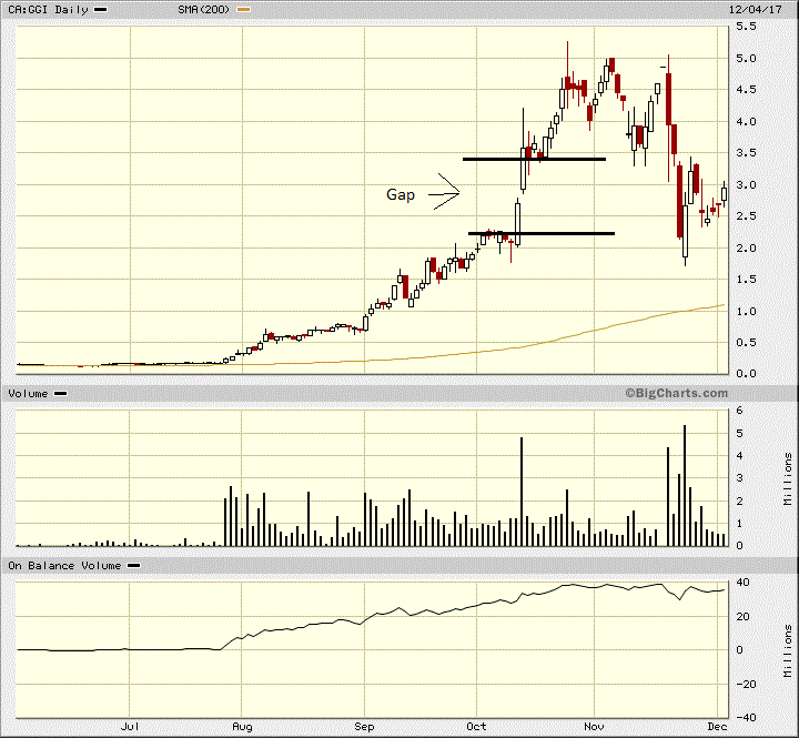 Ggi Stock Chart