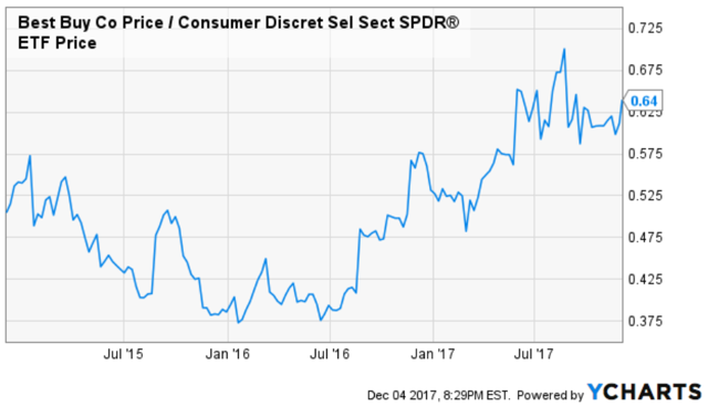 Best Buy: One Of The Best Buys In Retail (NYSE:BBY) | Seeking Alpha