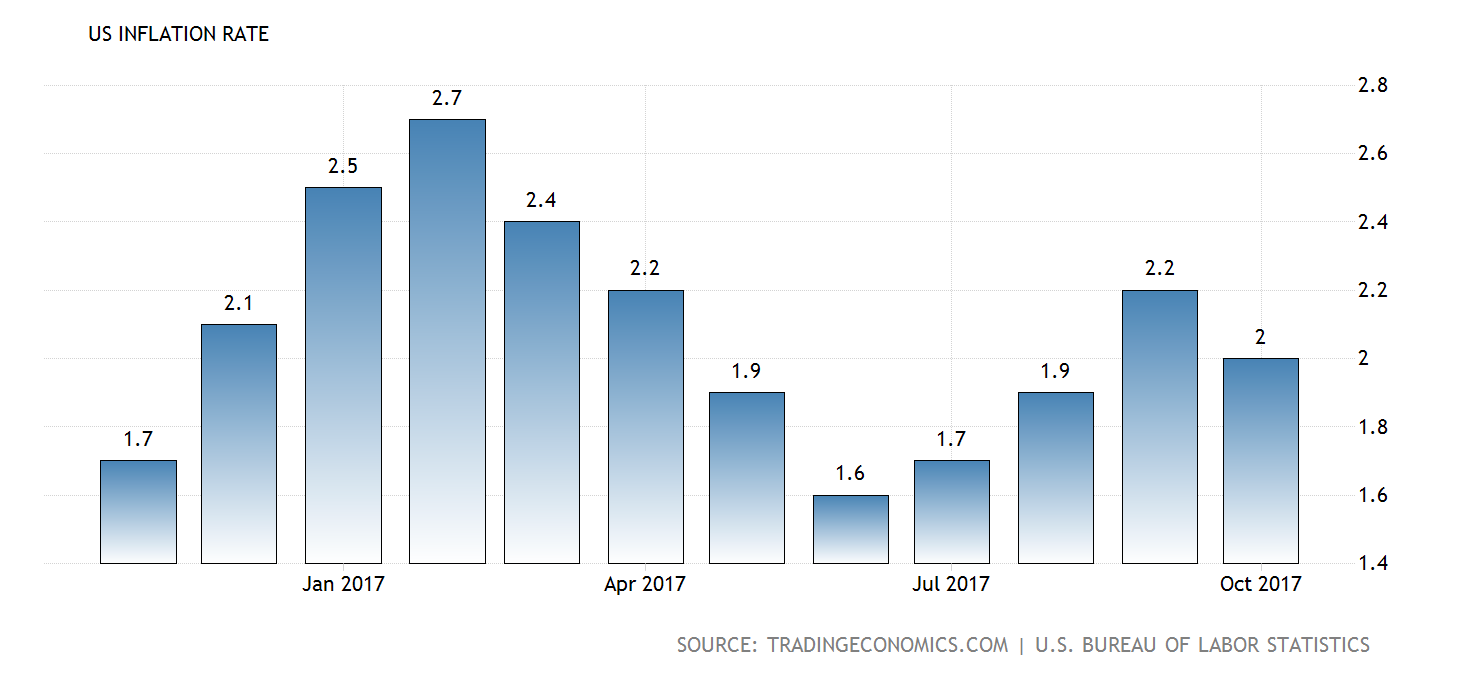 Инфляция в США. Tradingeconomics com