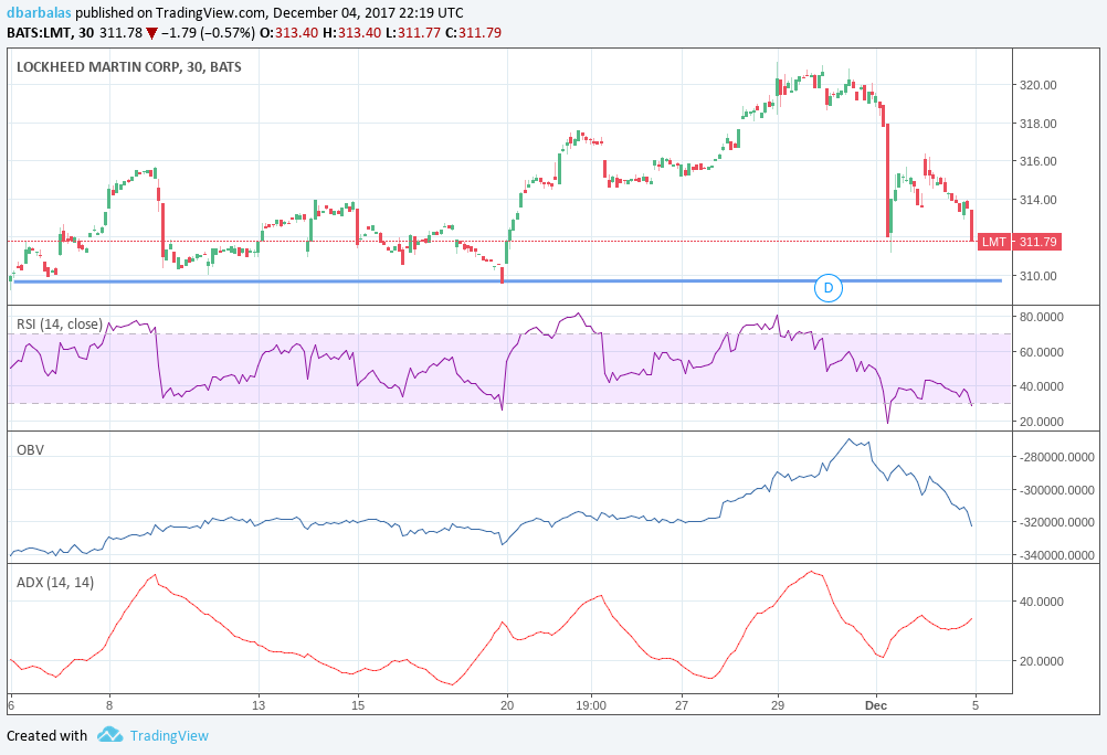Lockheed Martin Corp (LMT) Position Has Boosted by Pinnacle Financial Partners Inc Lockheed Martin Corp (LMT) Position Has Boosted by Pinnacle Financial Partners Inc