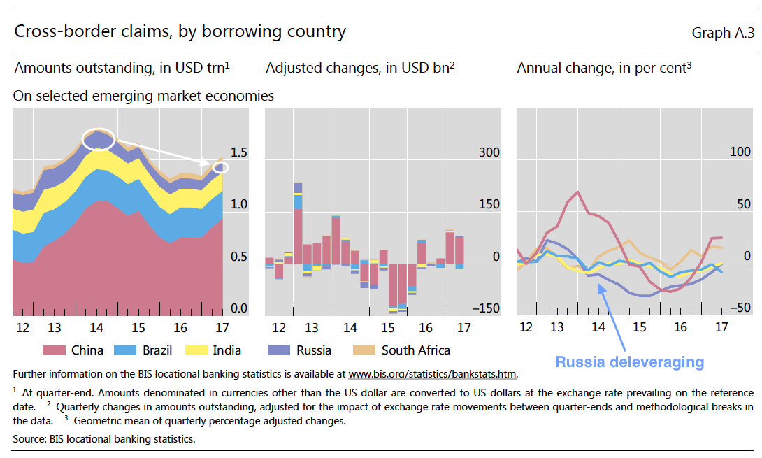 Economic dynamics. Russian economy statistics. Russian economic. Deleveraging. Quarter meaning.