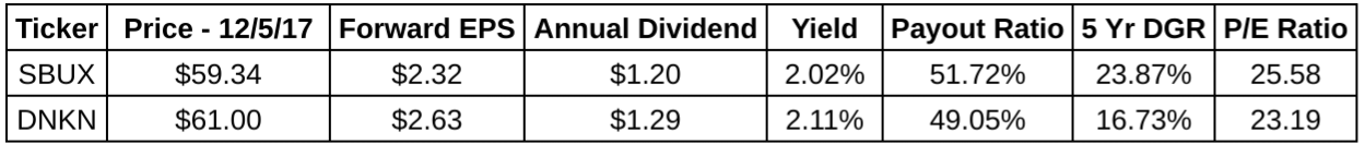 Dividend Stock Analysis: Starbucks Corporation (nasdaq:sbux) 