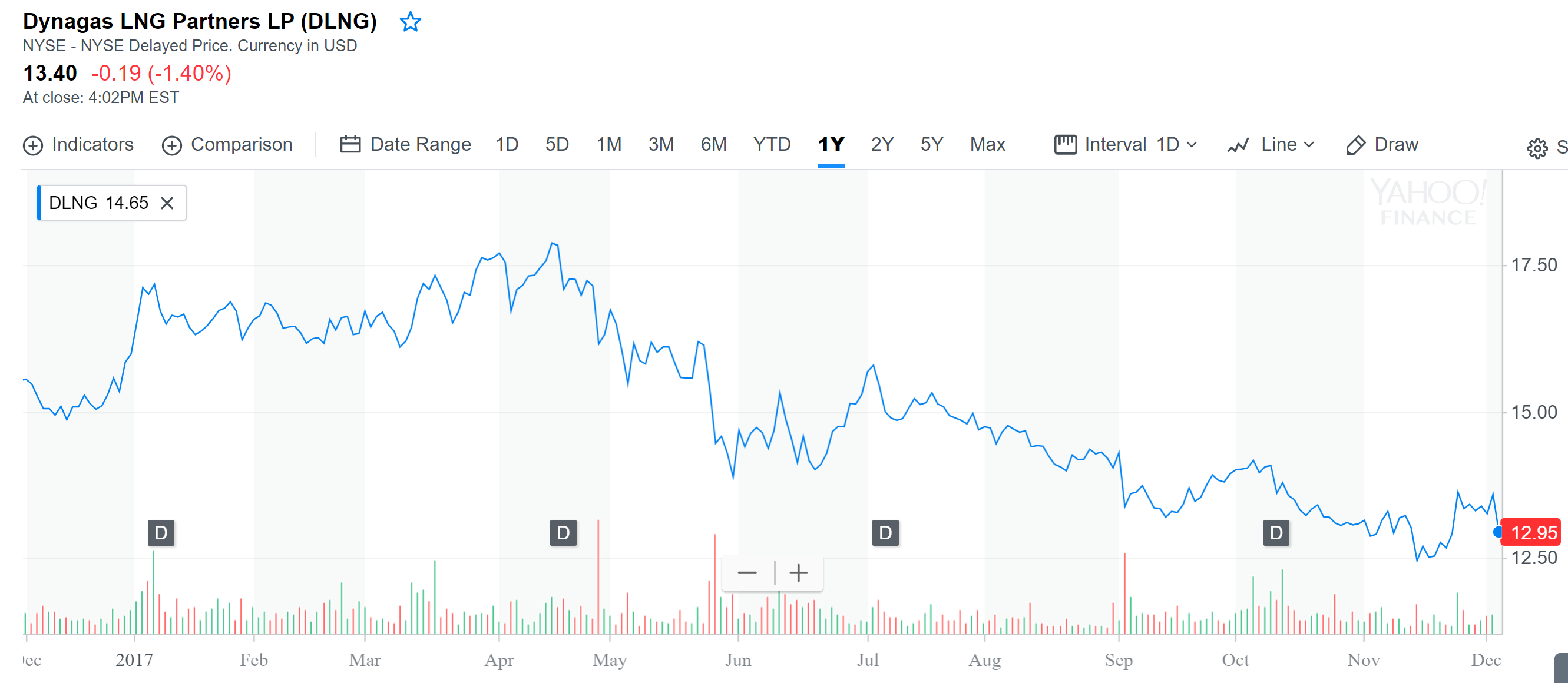 Dynagas LNG From The Perspective Of A Preferred Investor: Another ...