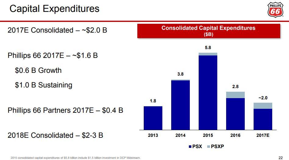 Phillips 66 (PSX) Rating Lowered to Hold at US Capital Advisors