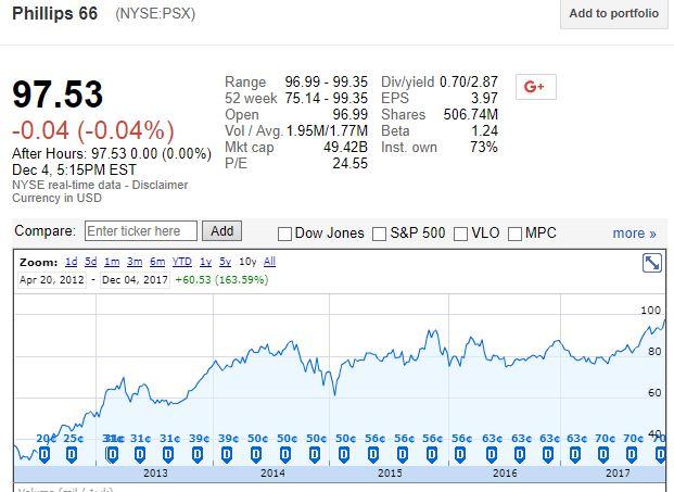 Phillips 66 (PSX) Rating Lowered to Hold at US Capital Advisors