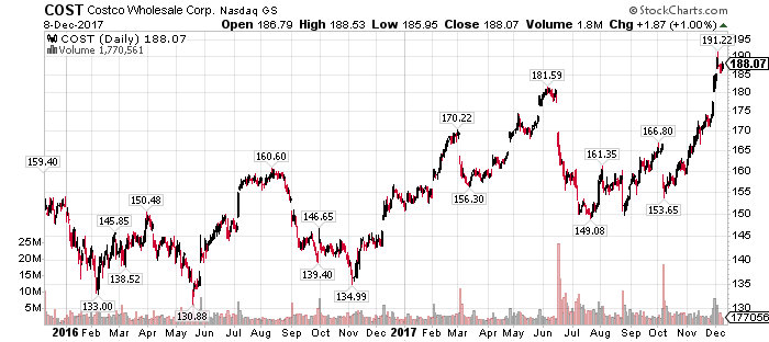 Setting Up For Costco Earnings (NASDAQ:COST) | Seeking Alpha