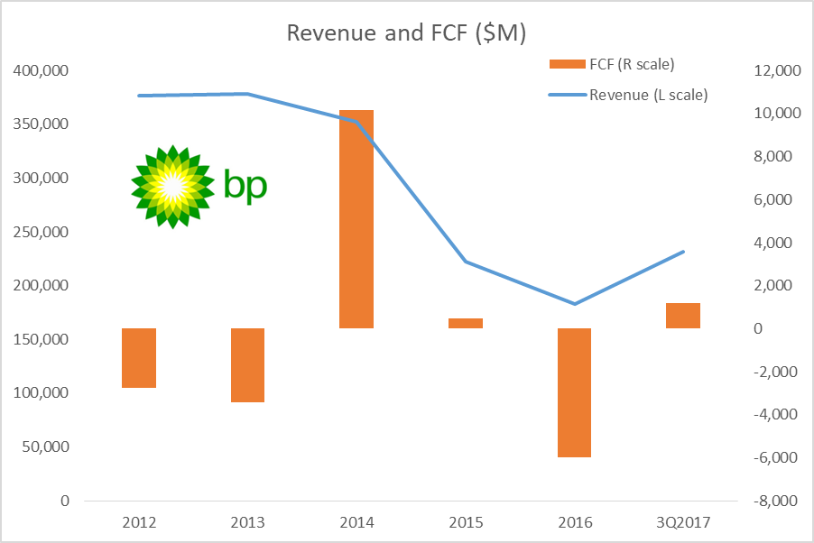 BP's Dividend Prospects Are Finally Improving (NYSE:BP) | Seeking Alpha