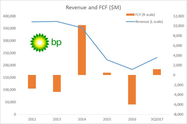 Bps Dividend Prospects Are Finally Improving Nysebp Seeking Alpha