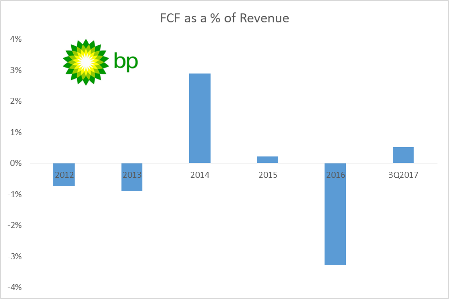 BP's Dividend Prospects Are Finally Improving (NYSE:BP) | Seeking Alpha