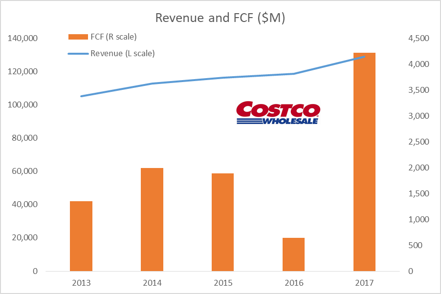 Costco Where's The Cash? (NASDAQCOST) Seeking Alpha