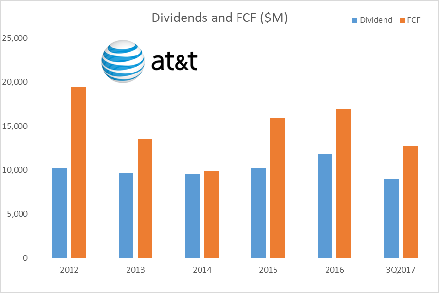 AT&T's Dividend Raise And Time Warner (NYSET) Seeking Alpha
