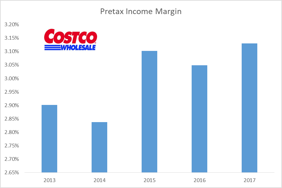 Here's Why Costco Is Going Lower In 2018 (NASDAQCOST) Seeking Alpha