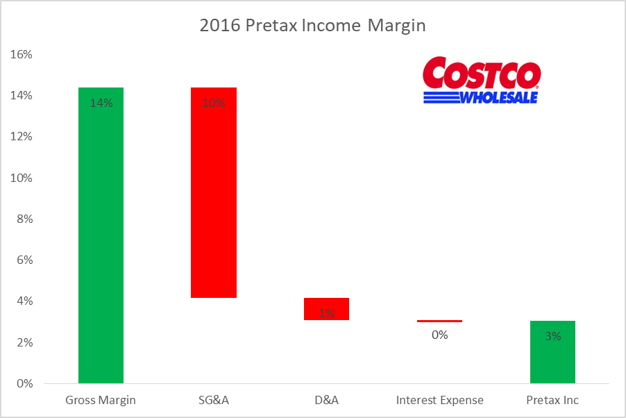 Here's Why Costco Is Going Lower In 2018 (NASDAQCOST) Seeking Alpha