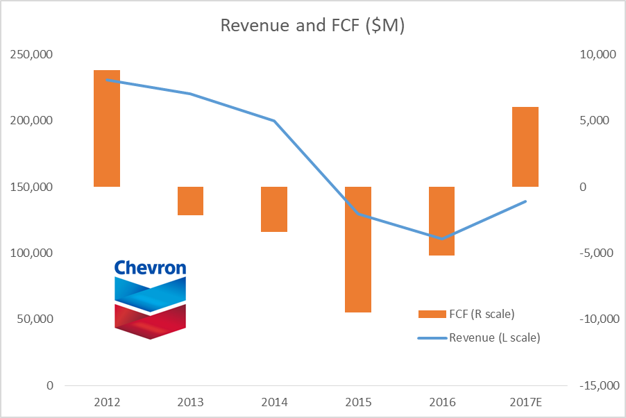 Chevron's Dividend Isn't Out Of The Woods Yet (NYSECVX) Seeking Alpha