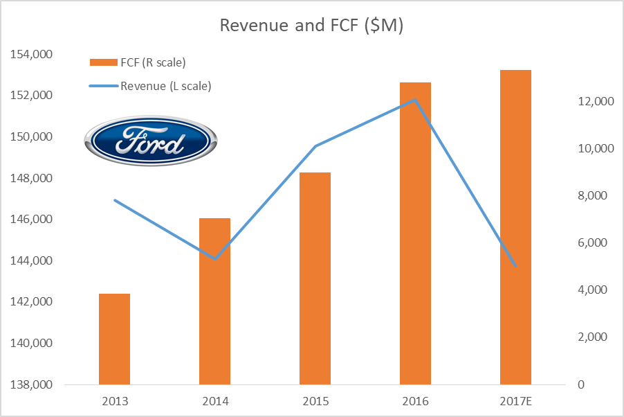 Ford Chart