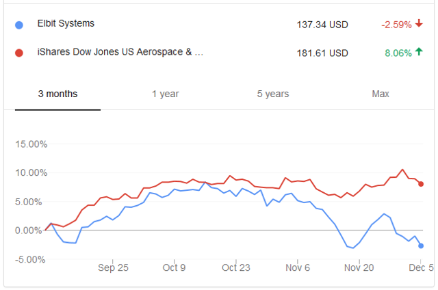 Elbit Systems: Angst In Israel? (NASDAQ:ESLT) | Seeking Alpha