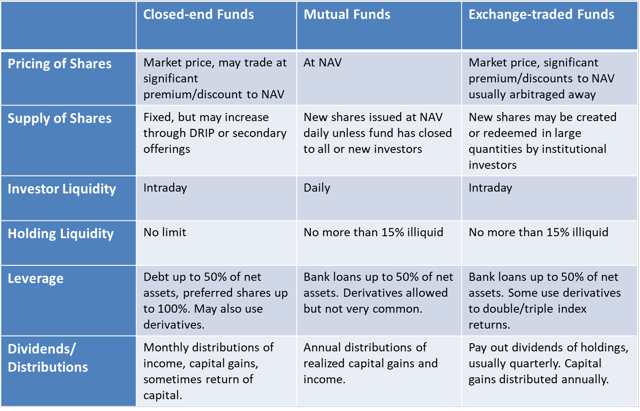 Advantages Of Closed-End Funds In A Low-Yield Environment (BATS:CEFS ...