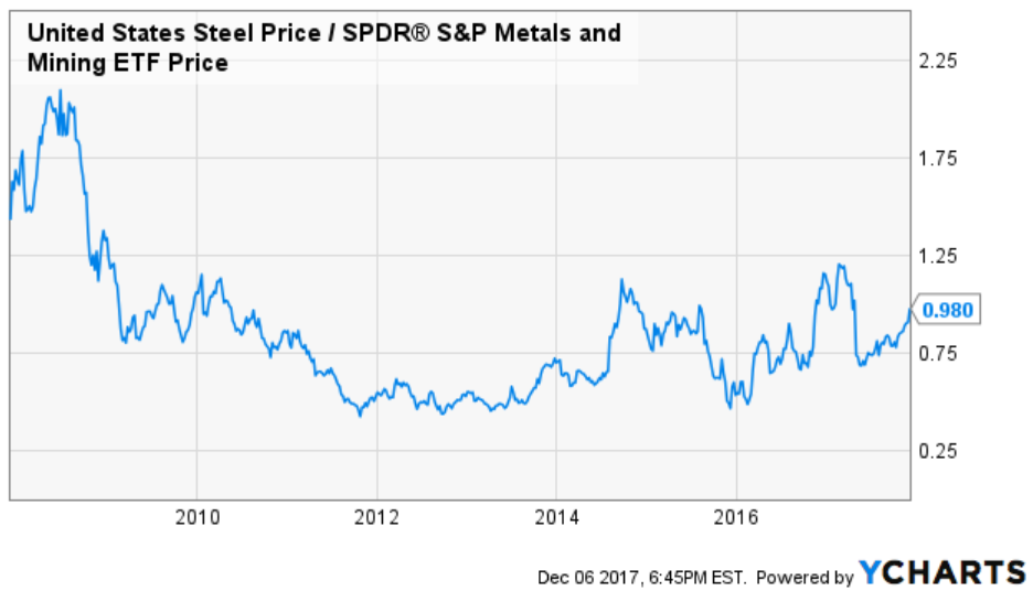 U.S. Steel Buy Into Strength (NYSEX) Seeking Alpha