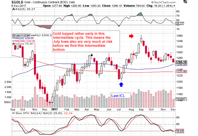 Gold: Risk Remains Elevated | Seeking Alpha