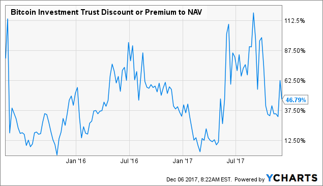 Bitcoin Investment Trust Dividend Yield %
