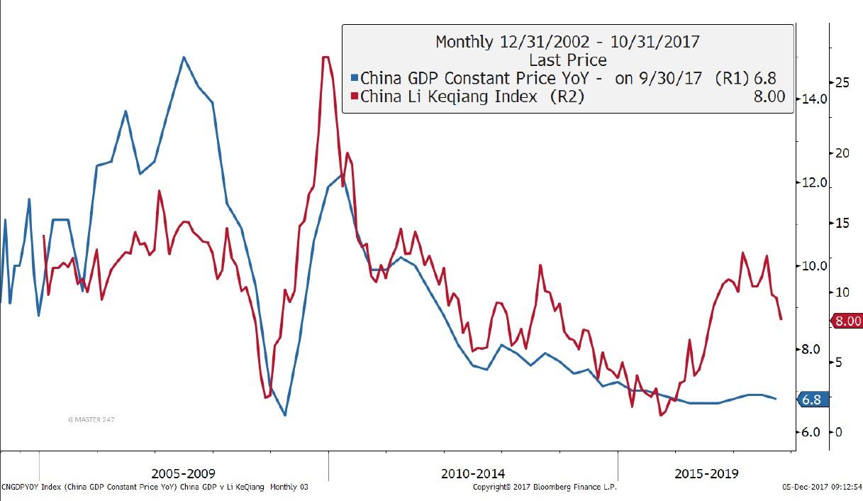 Li Keqiang Index Chart