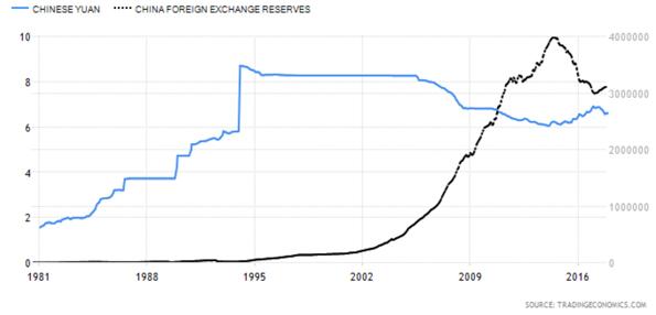 Chinese Yuan versus China Foreign Exchange Reserves Chart