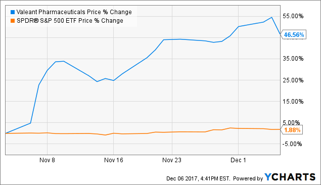What's Next for Valeant Pharmaceuticals International, Inc. (VRX) After Today's Big Increase?
