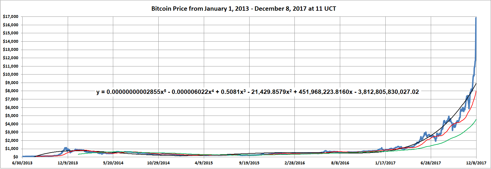 Bitcoin To Reach About 142 000 Or More Winklevoss Bitcoin Trust - 