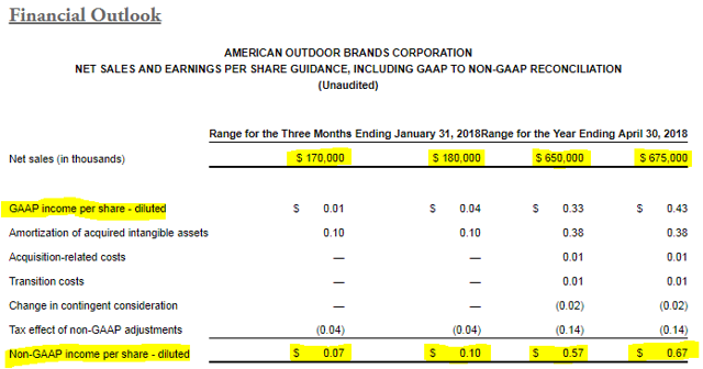 American Outdoor Brands: Right For The Wrong Reasons ...