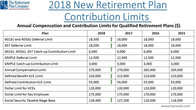 Retirement Plan Contribution Limits 2018 | Seeking Alpha