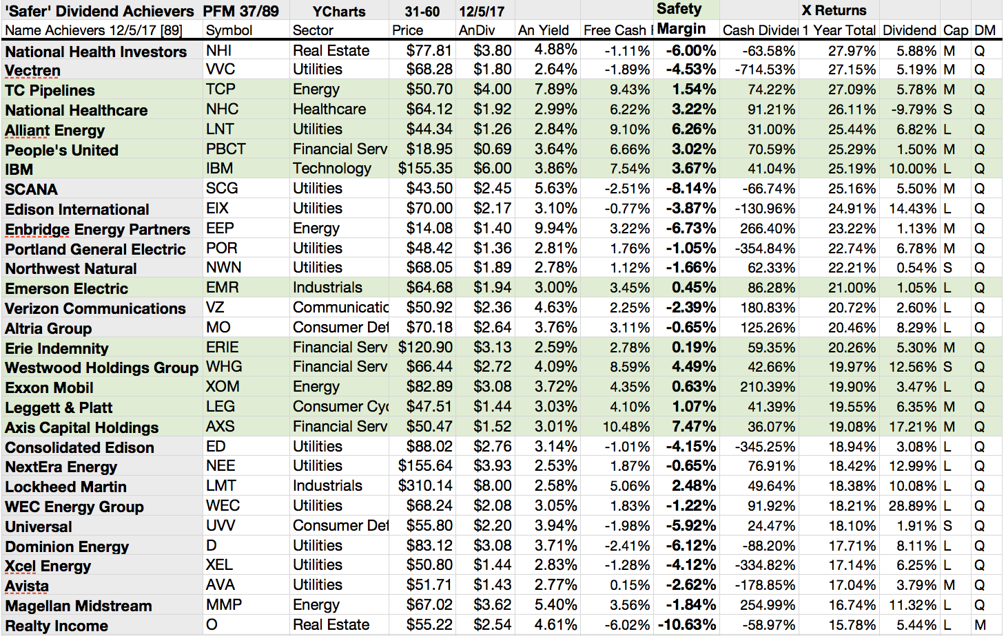 'Safer' Dividend Achiever Top Gains From TC Pipelines, Old Republic And