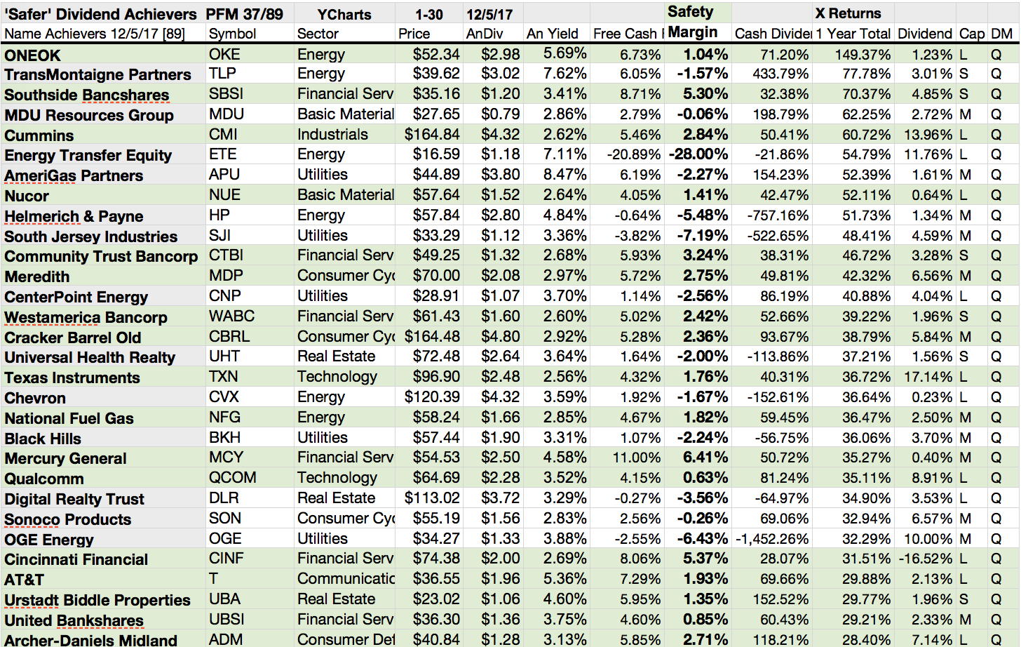 'Safer' Dividend Achiever Top Gains From TC Pipelines, Old Republic And