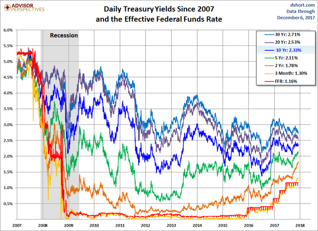 Treasury Snapshot 10 Year Yield At 2 33 Seeking Alpha