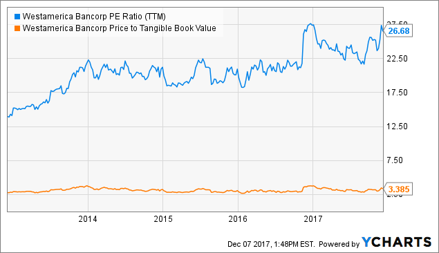 Westamerica Bancorp: Performance Makes For An Optimistic Valuation ...