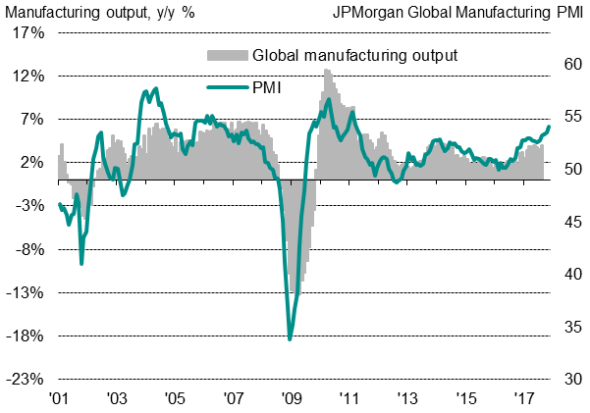 Global Manufacturing Pmi Hits Highest Since March 2011 