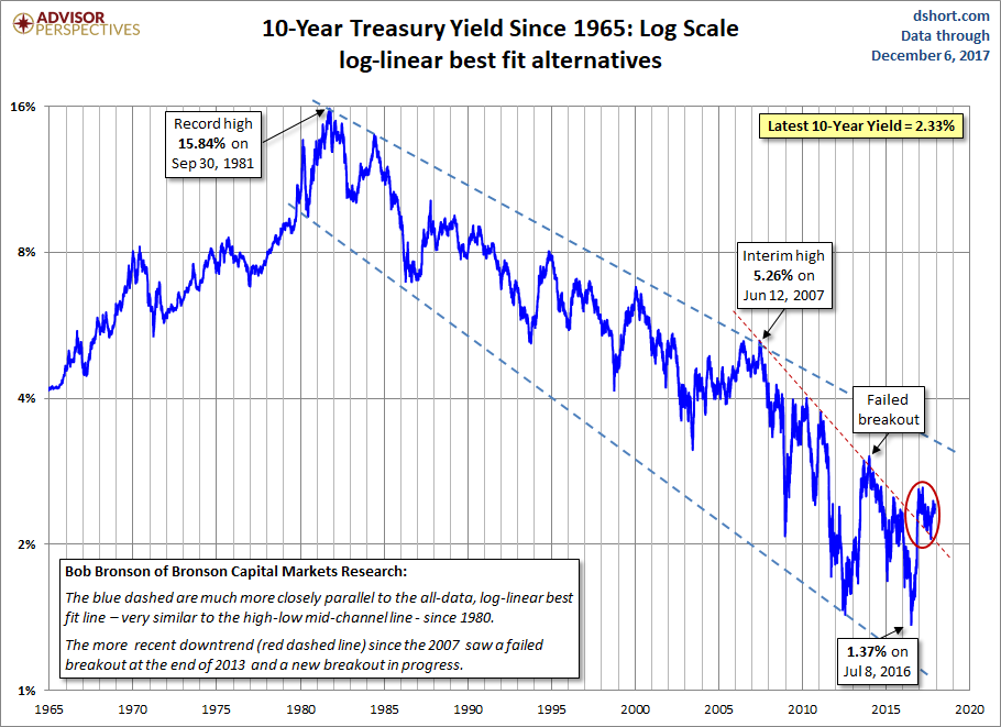 Treasury Snapshot 10 Year Yield At 2 33 Seeking Alpha