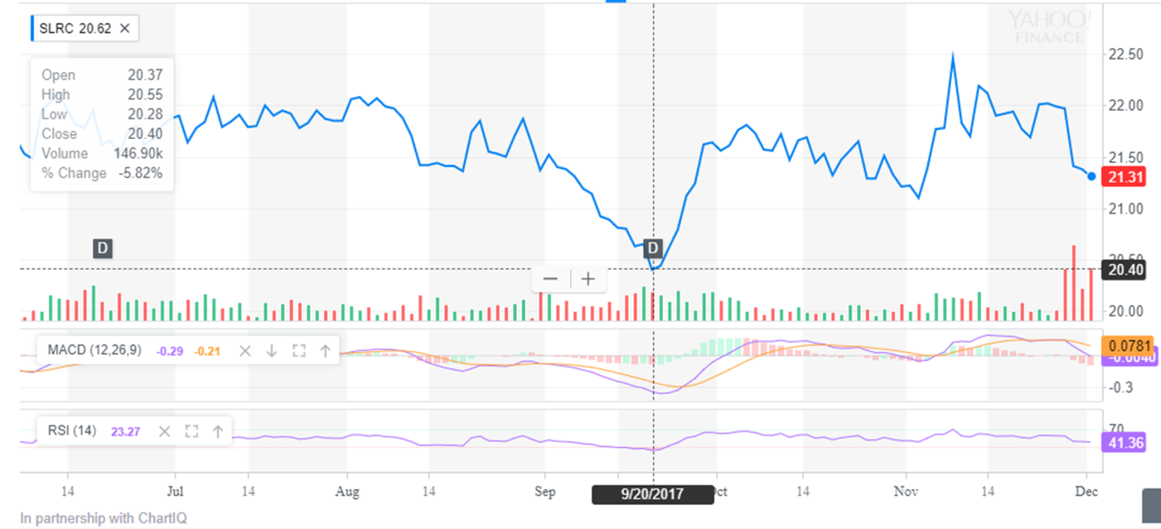 Relative Strength Index Chart