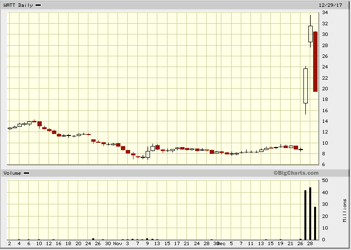 Help! My short position got crushed, and now I owe E-Trade $106,445.56