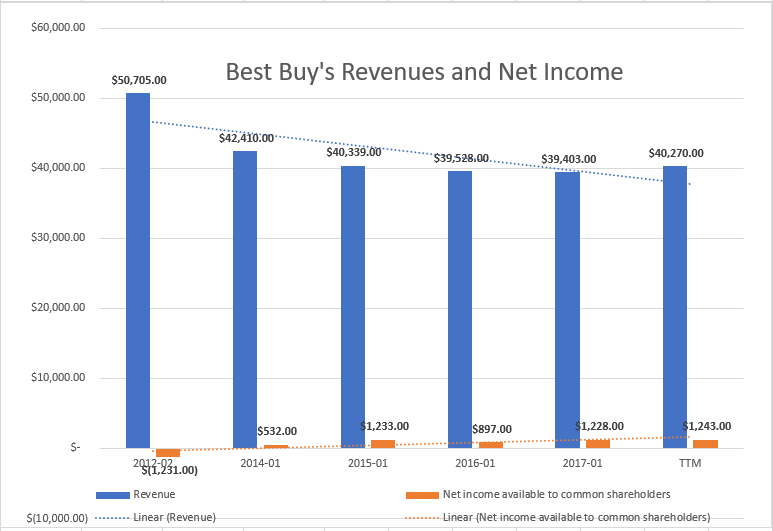 Best Buy's LongTerm Online Competitiveness Worries Me (NYSEBBY