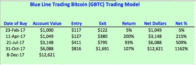 Bitcoin Trading Model