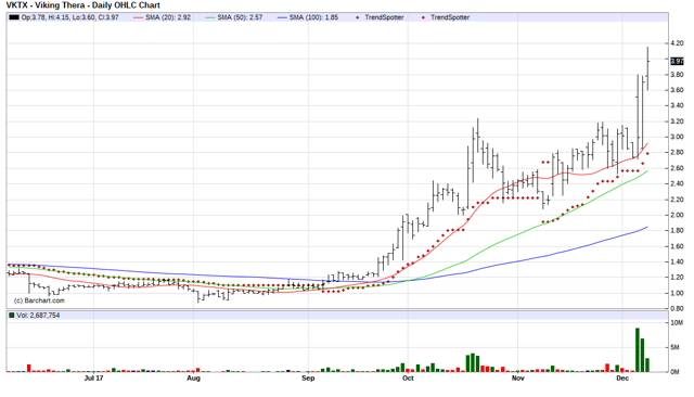 Viking Therapeutics