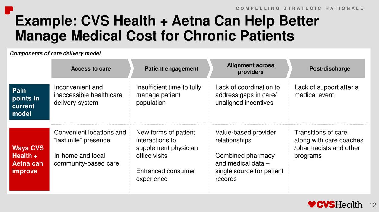 CVS & AETNA Are The Risks Worth The Rewards? Aetna, Inc. (NYSEAET