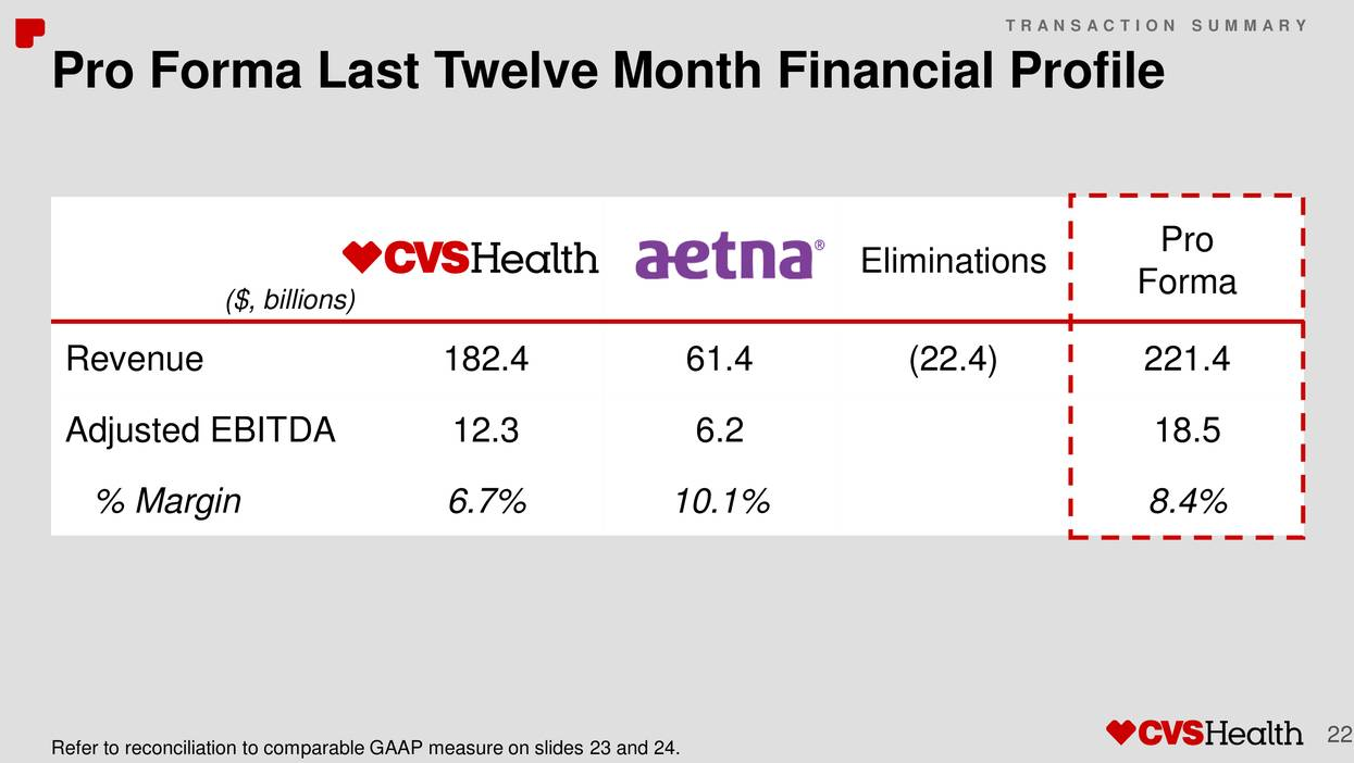 CVS & AETNA Are The Risks Worth The Rewards? (NYSEAETDEFUNCT1718