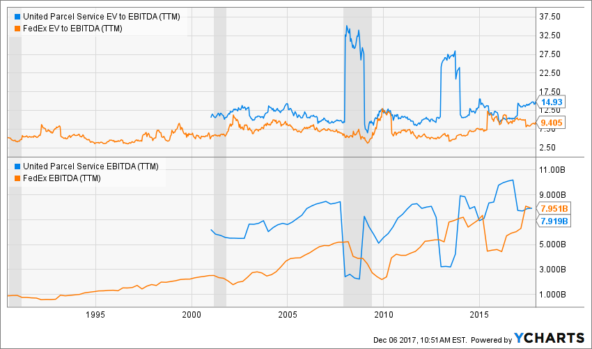 an introduction to the comparison of fedex and ups Measurement, analysis, and comparison of the parcel shipping shock fedex, ups, and the usps have introduction. an introduction to the comparison of fedex and ups Measurement, analysis, and comparison of the parcel shipping shock fedex, ups, and the usps have introduction.