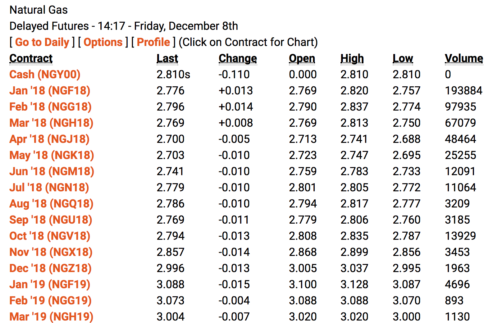 Natural Gas Had Been A Roller Coaster - Last Week It Became A Falling 